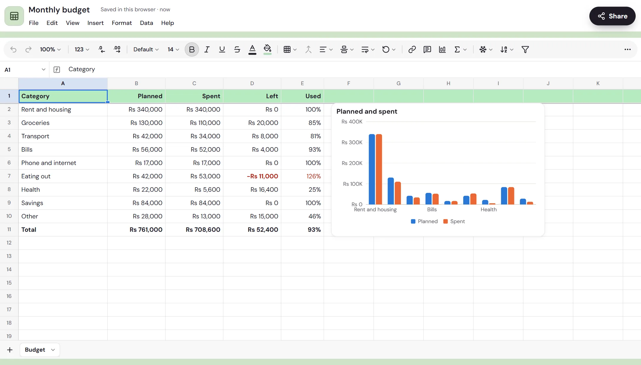 A monthly budget in Memlow Sheets: categories, planned and spent amounts with formulas, and a column chart beside them