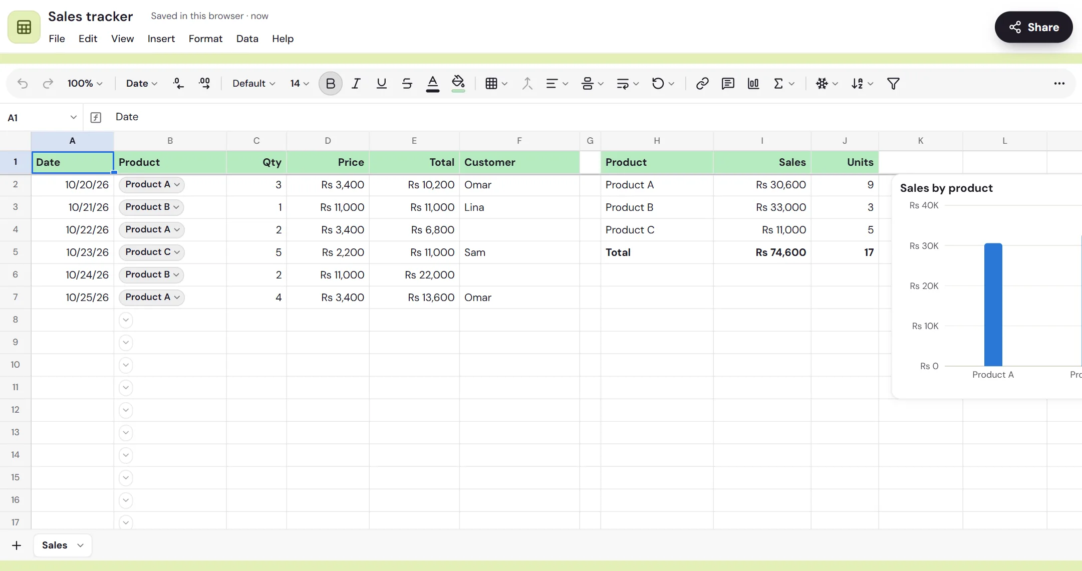 The sales tracker template in Memlow Sheets: sales with date, product, quantity, price, total and customer, totals by product and a column chart