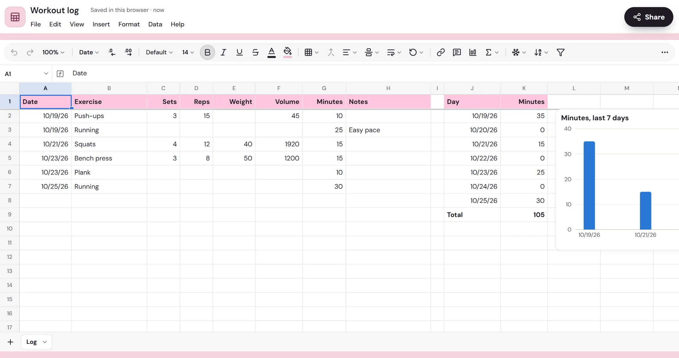 The workout log template in Memlow Sheets: dates, exercises, sets, reps, weight, volume and minutes, with a chart of minutes over the last 7 days